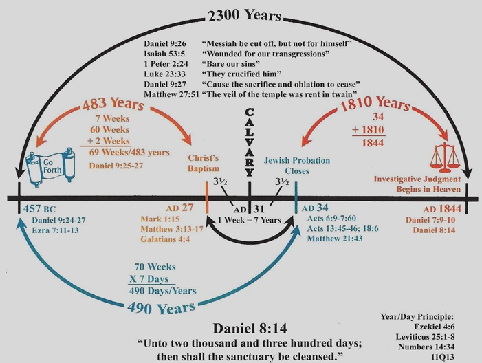 explanation of timeline of prophecy